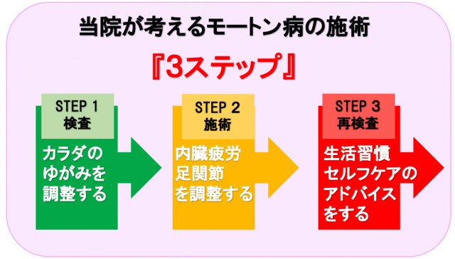 ３ステップ