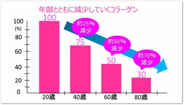 コラーゲン